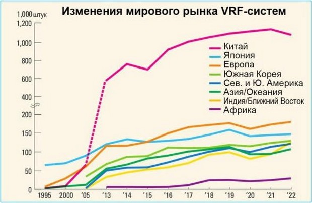 Мировой рынок VRF-систем — обновленные данные за 2023 год