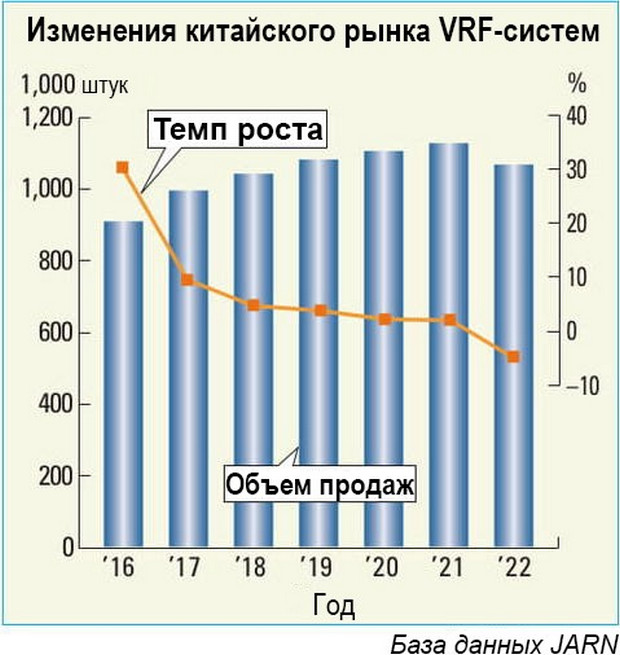 Мировой рынок VRF-систем — обновленные данные за 2023 год