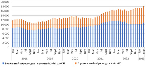 Российский рынок VRF в 2022 году