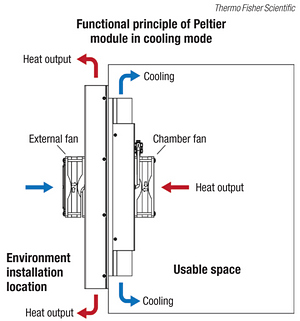 Based on Peltier thermoelectric technology, this refrigerated incubator consumes much less energy than a traditional compressor-based cooling system