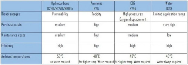 Secon touts hydrocarbons as a suitable choice for most applications