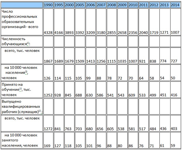 Таблица 1. Профессиональные образовательные организации, осуществляющие подготовку квалифицированных рабочих, служащих