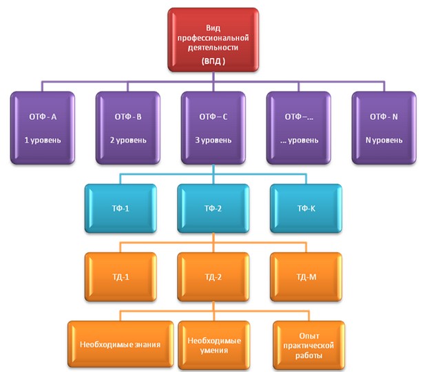 Структура профессионального стандарта