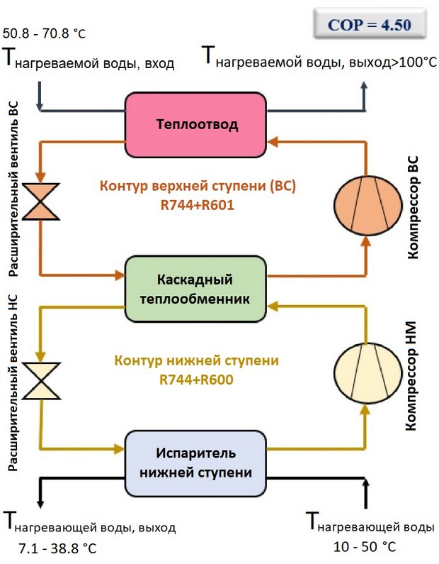 Каскадный тепловой насос на смеси природных хладагентов нагревает воду выше 100°C при COP, равном 4,5 