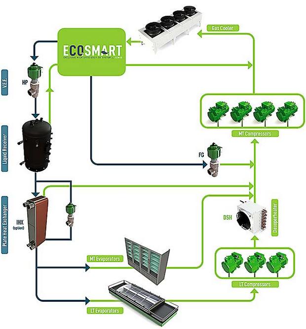 Tewis gets smarter with CO2