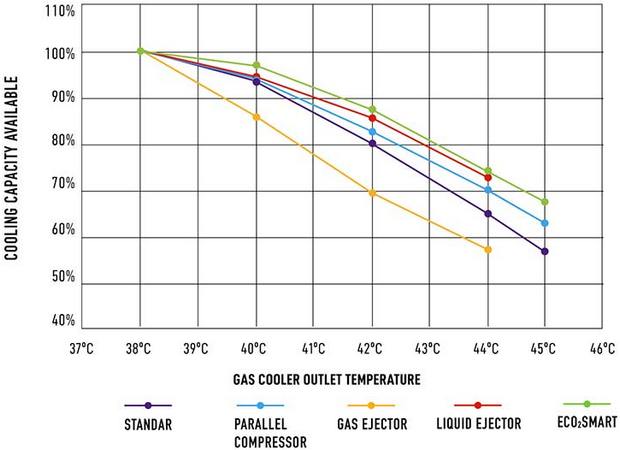 Tewis gets smarter with CO2