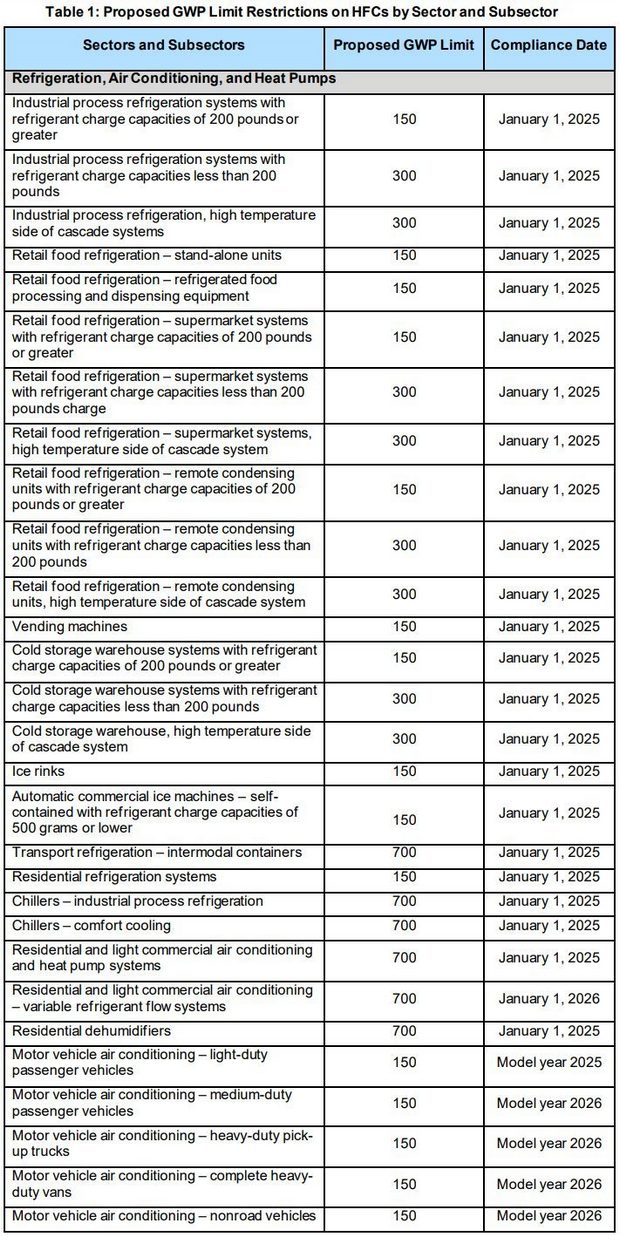 US to ban higher GWP HFC refrigerants
