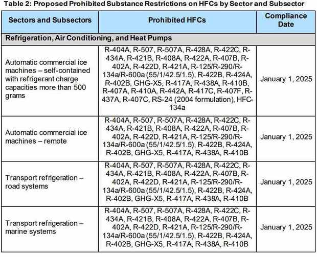 US to ban higher GWP HFC refrigerants