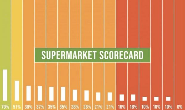 U.S. Supermarkets Continue to ‘Inexcusably Lag’ on HFCs, says International NGO