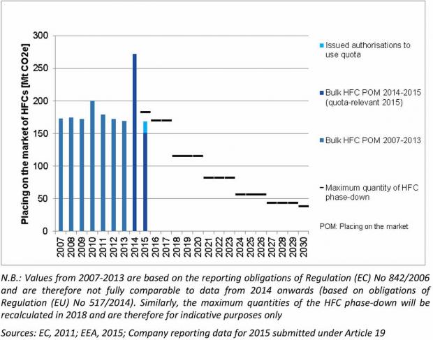 Europe within phase-down quota in 2015