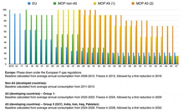 The comparative steps of the Montreal Protocol phased own agreement and the European phase down already in operation
